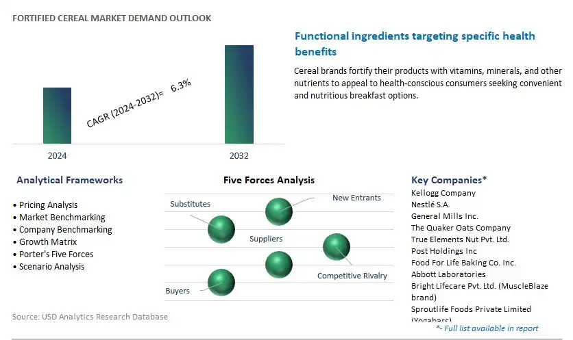 Fortified Cereal Industry- Market Size, Share, Trends, Growth Outlook